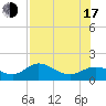 Punta Gorda tide chart for Thursday, July 17, 2025