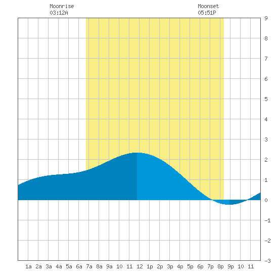 Punta Gorda tide chart for Monday, July 21, 2025