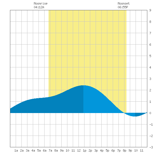 Punta Gorda tide chart for Tuesday, July 22, 2025