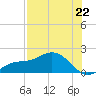 Punta Gorda tide chart for Tuesday, July 22, 2025