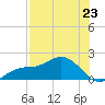 Punta Gorda tide chart for Wednesday, July 23, 2025