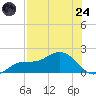 Punta Gorda tide chart for Thursday, July 24, 2025