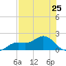 Punta Gorda tide chart for Friday, July 25, 2025