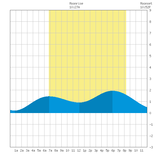 Punta Gorda tide chart for Monday, July 28, 2025