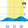 Punta Gorda tide chart for Monday, July 28, 2025