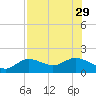Punta Gorda tide chart for Tuesday, July 29, 2025