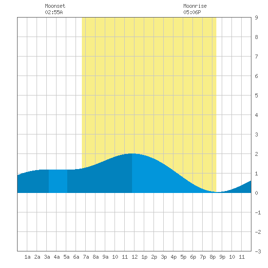 Punta Gorda tide chart for Sunday, July 6, 2025