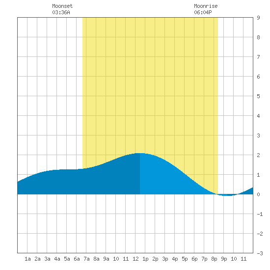 Punta Gorda tide chart for Monday, July 7, 2025