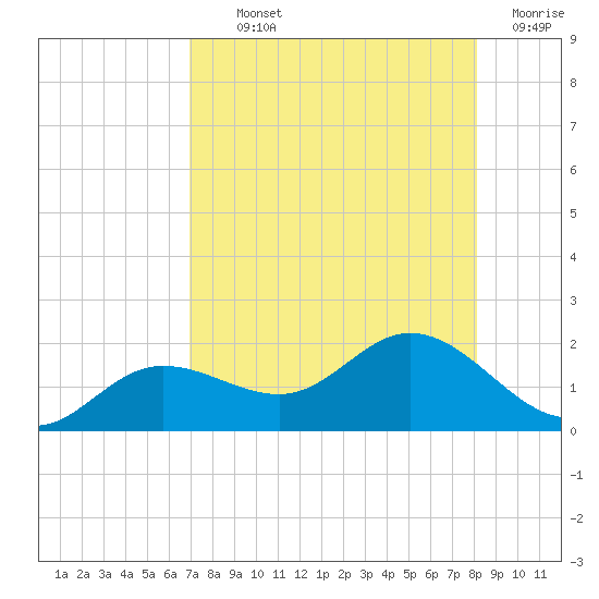 Punta Gorda tide chart for Monday, August 11, 2025