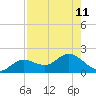 Punta Gorda tide chart for Monday, August 11, 2025