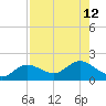 Punta Gorda tide chart for Tuesday, August 12, 2025