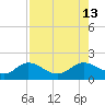 Punta Gorda tide chart for Wednesday, August 13, 2025
