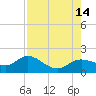 Punta Gorda tide chart for Thursday, August 14, 2025