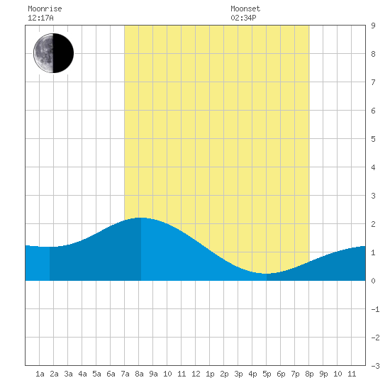 Punta Gorda tide chart for Saturday, August 16, 2025