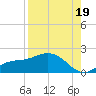 Punta Gorda tide chart for Tuesday, August 19, 2025