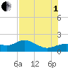 Punta Gorda tide chart for Friday, August 1, 2025