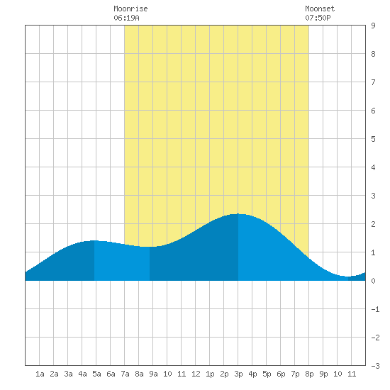 Punta Gorda tide chart for Friday, August 22, 2025