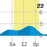 Punta Gorda tide chart for Friday, August 22, 2025