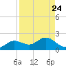 Punta Gorda tide chart for Sunday, August 24, 2025