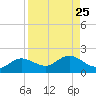 Punta Gorda tide chart for Monday, August 25, 2025