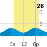 Punta Gorda tide chart for Tuesday, August 26, 2025