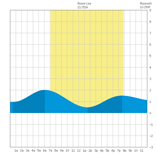 Punta Gorda tide chart for Thursday, August 28, 2025