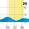 Punta Gorda tide chart for Thursday, August 28, 2025