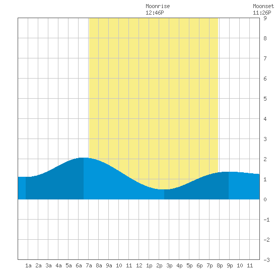 Punta Gorda tide chart for Friday, August 29, 2025