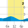 Punta Gorda tide chart for Saturday, August 2, 2025