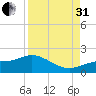 Punta Gorda tide chart for Sunday, August 31, 2025