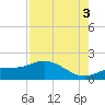 Punta Gorda tide chart for Sunday, August 3, 2025