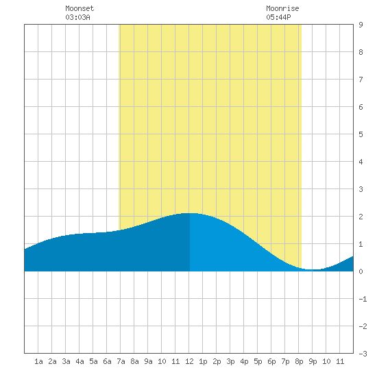 Punta Gorda tide chart for Tuesday, August 5, 2025