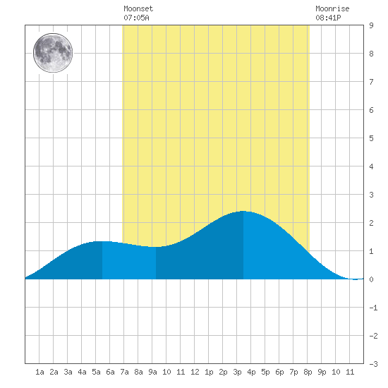Punta Gorda tide chart for Saturday, August 9, 2025