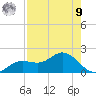 Punta Gorda tide chart for Saturday, August 9, 2025