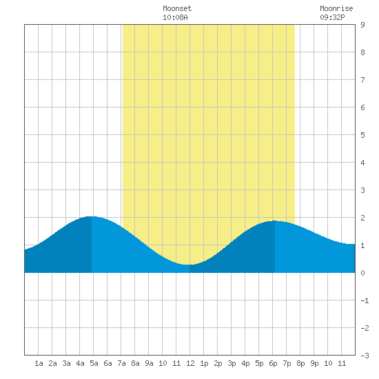 Punta Gorda tide chart for Wednesday, September 10, 2025