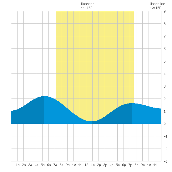 Punta Gorda tide chart for Thursday, September 11, 2025