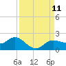 Punta Gorda tide chart for Thursday, September 11, 2025