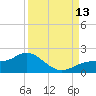Punta Gorda tide chart for Saturday, September 13, 2025