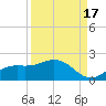 Punta Gorda tide chart for Wednesday, September 17, 2025