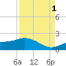 Punta Gorda tide chart for Monday, September 1, 2025