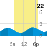 Punta Gorda tide chart for Monday, September 22, 2025