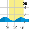 Punta Gorda tide chart for Tuesday, September 23, 2025