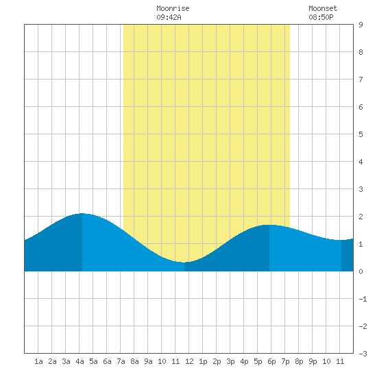 Punta Gorda tide chart for Wednesday, September 24, 2025