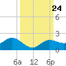 Punta Gorda tide chart for Wednesday, September 24, 2025