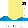 Punta Gorda tide chart for Thursday, September 25, 2025