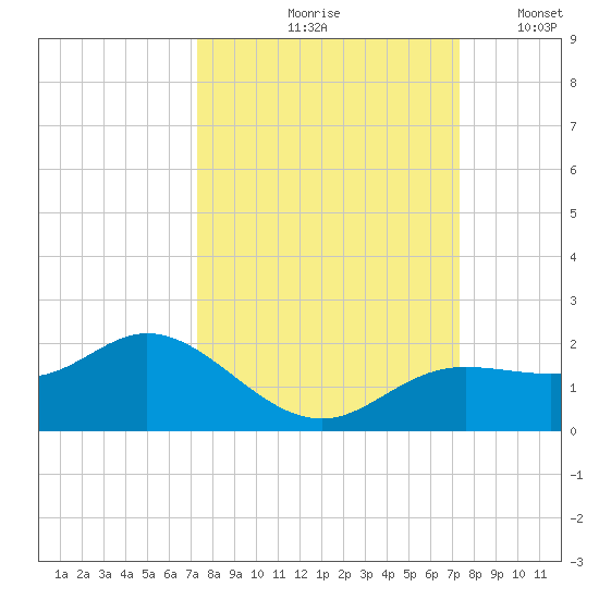 Punta Gorda tide chart for Friday, September 26, 2025