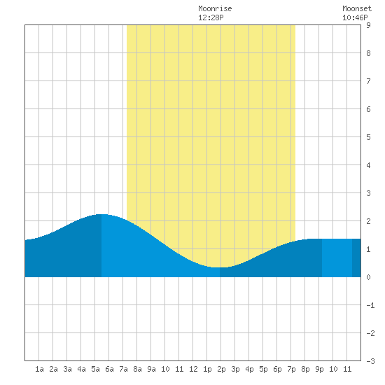 Punta Gorda tide chart for Saturday, September 27, 2025