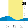 Punta Gorda tide chart for Sunday, September 28, 2025