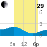 Punta Gorda tide chart for Monday, September 29, 2025