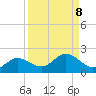 Punta Gorda tide chart for Monday, September 8, 2025